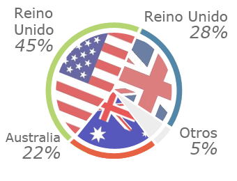 Nacionalidades del equipo