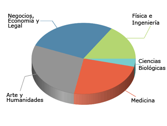 Conocimientos del equipo