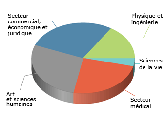 Une équipe d’experts