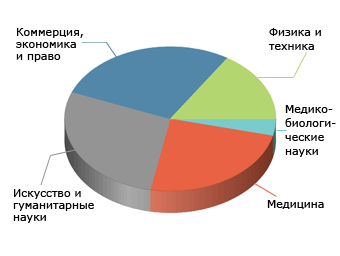 Наши специализации